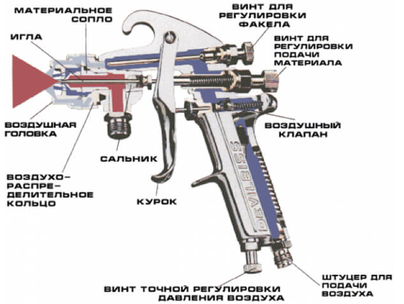 устройство профессионального краскораспылителя