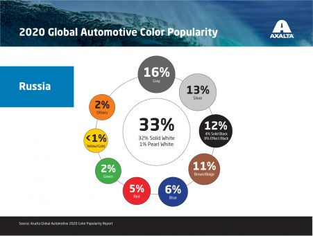 Популярность автомобильных цветов в мире 
