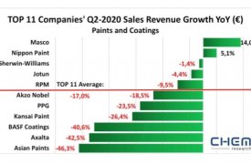 Химические исследования: дальнейшее падение мировых продаж красок и покрытий во втором квартале 2020 г.